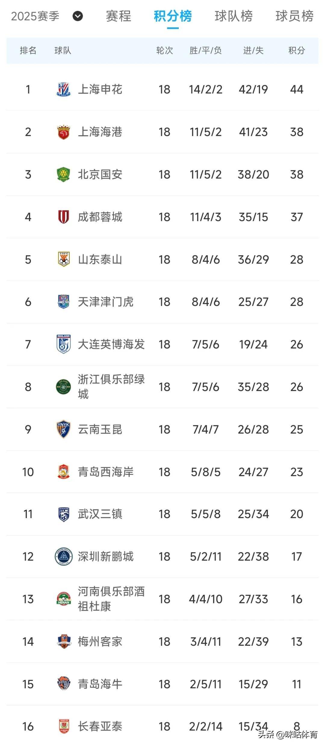 上海绿地申花客场大胜，排名迅速攀升的简单介绍